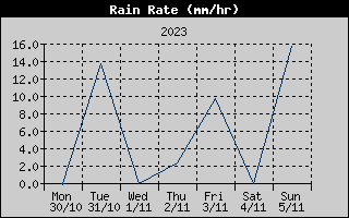 Rain Rate History