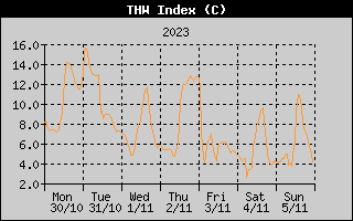 THW Index History