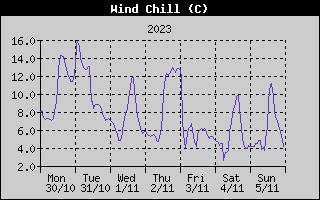 Wind Chill History