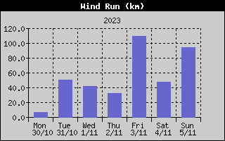 Wind Run History
