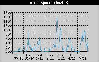Average Wind Speed History
