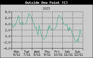 Outside Dewpoint History