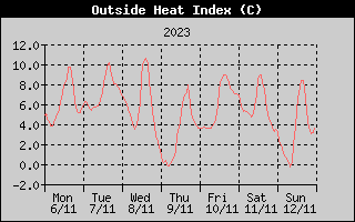 Heat Index History