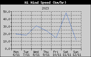 High Wind Speed History