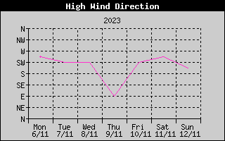 Direction of High Wind History