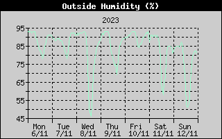 Outside Humidity History