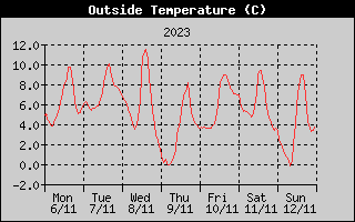Outside Temperature History