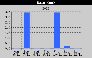 Total Rain History