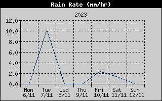 Rain Rate History