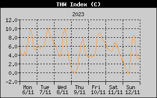 THW Index History