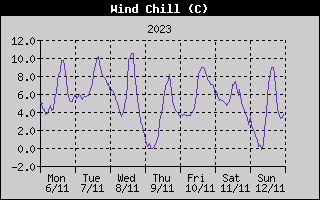 Wind Chill History