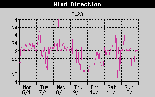 Wind Direction History