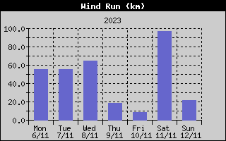 Wind Run History