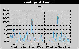 Average Wind Speed History