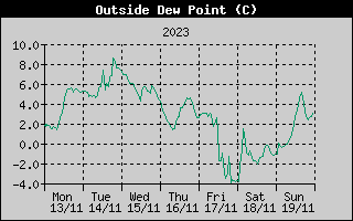 Outside Dewpoint History