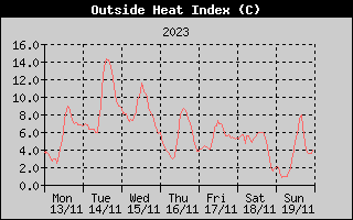 Heat Index History