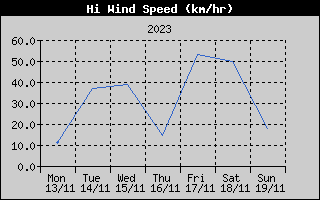 High Wind Speed History