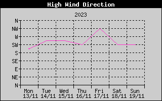 Direction of High Wind History
