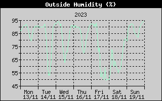 Outside Humidity History