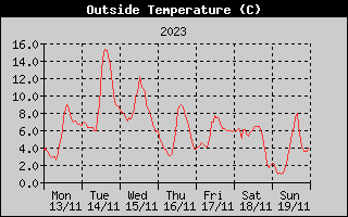 Outside Temperature History