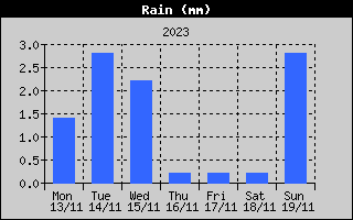 Total Rain History