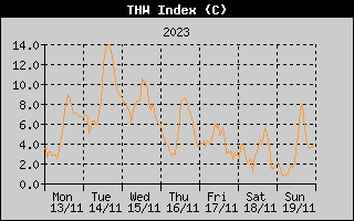 THW Index History