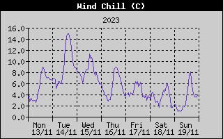 Wind Chill History