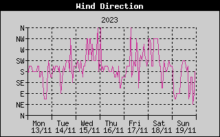 Wind Direction History