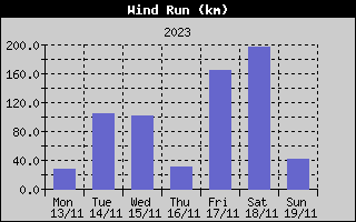 Wind Run History