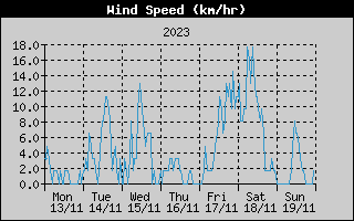 Average Wind Speed History