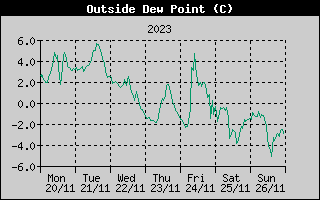 Outside Dewpoint History