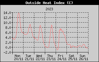 Heat Index History