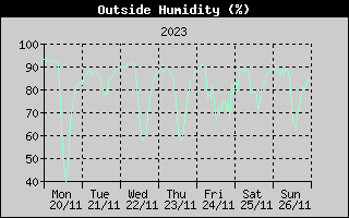 Outside Humidity History