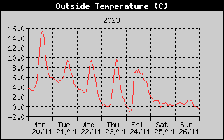 Outside Temperature History