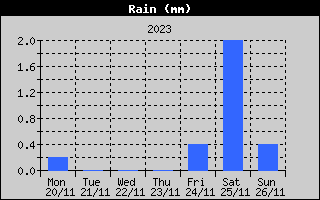 Total Rain History