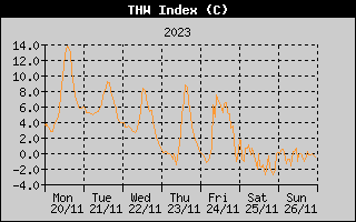 THW Index History