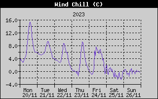 Wind Chill History