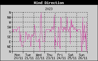 Wind Direction History