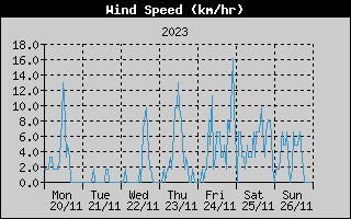 Average Wind Speed History