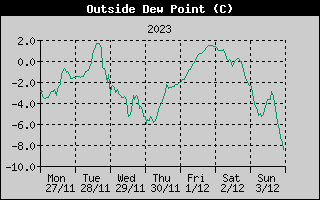 Outside Dewpoint History