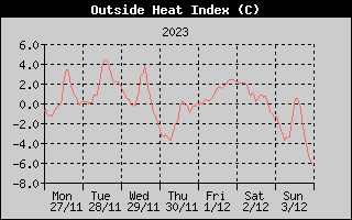 Heat Index History