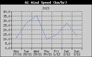 High Wind Speed History