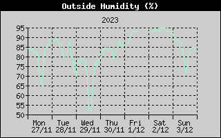 Outside Humidity History