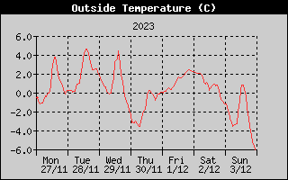 Outside Temperature History