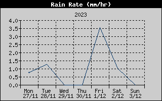 Rain Rate History