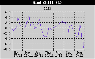 Wind Chill History