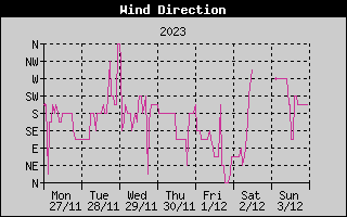 Wind Direction History