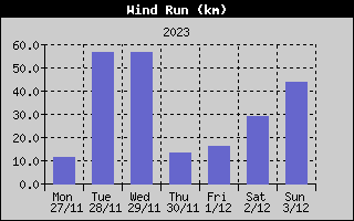 Wind Run History