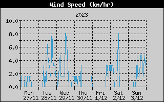 Average Wind Speed History