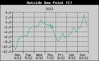 Outside Dewpoint History
